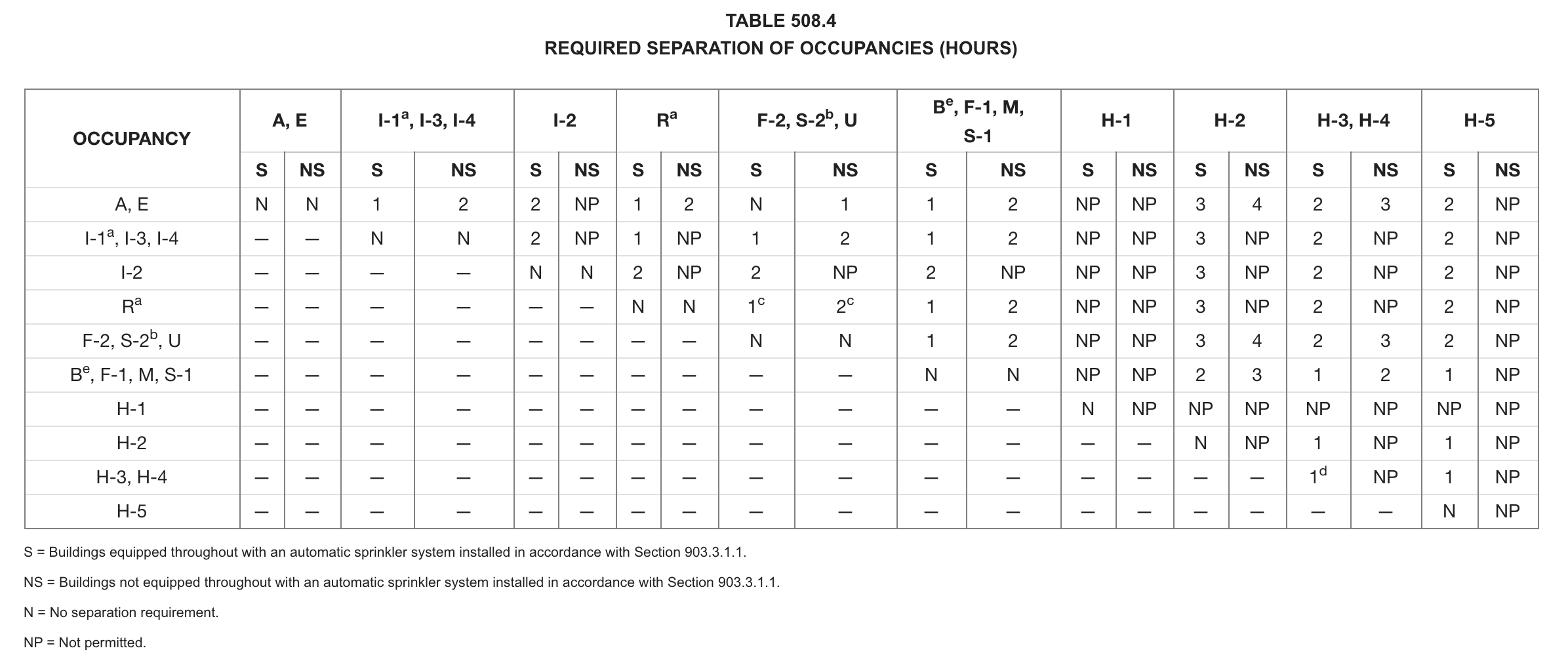 Ibc Occupancy Load Chart